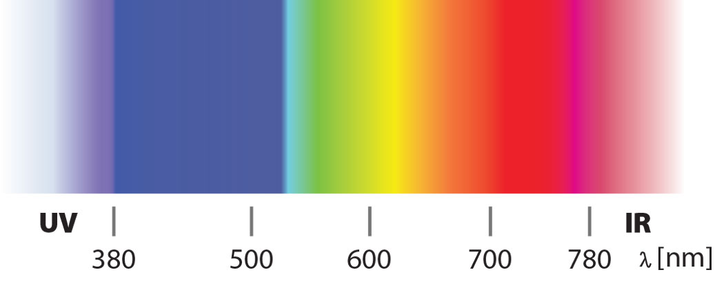 Mix and Match Wavelengths
