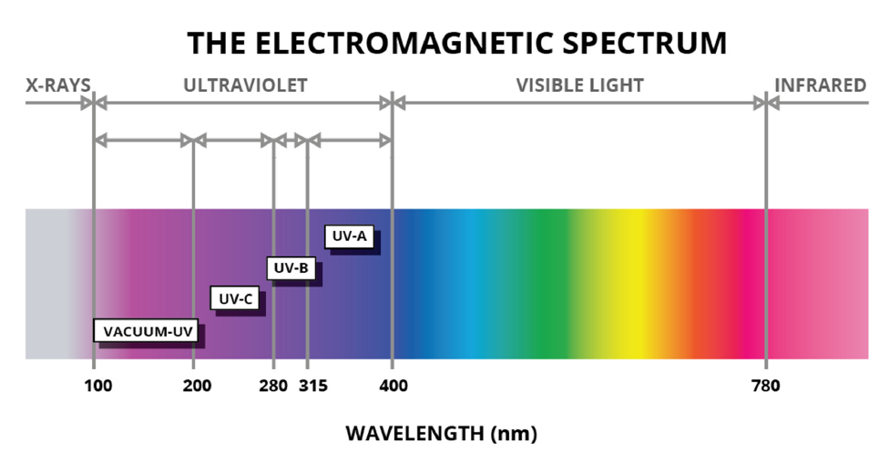 Is UV light actually purple?